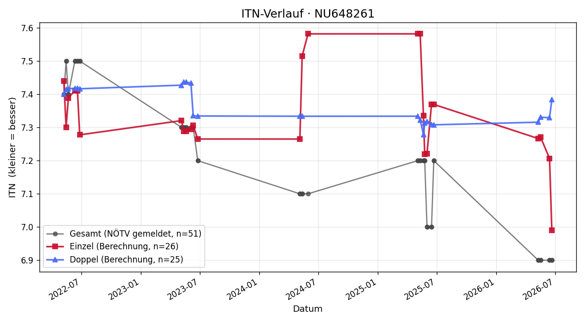 ITN-Verlauf Daniel Schraml