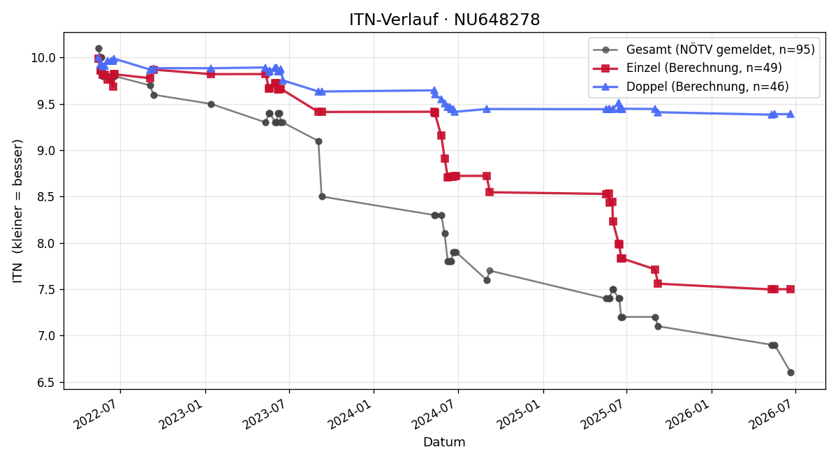 ITN-Verlauf Manuel Dimmel