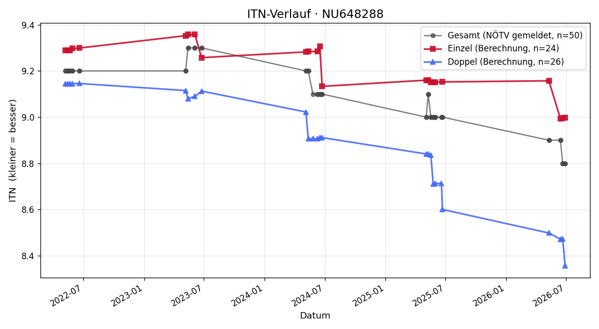 ITN-Verlauf Roland Fuchs