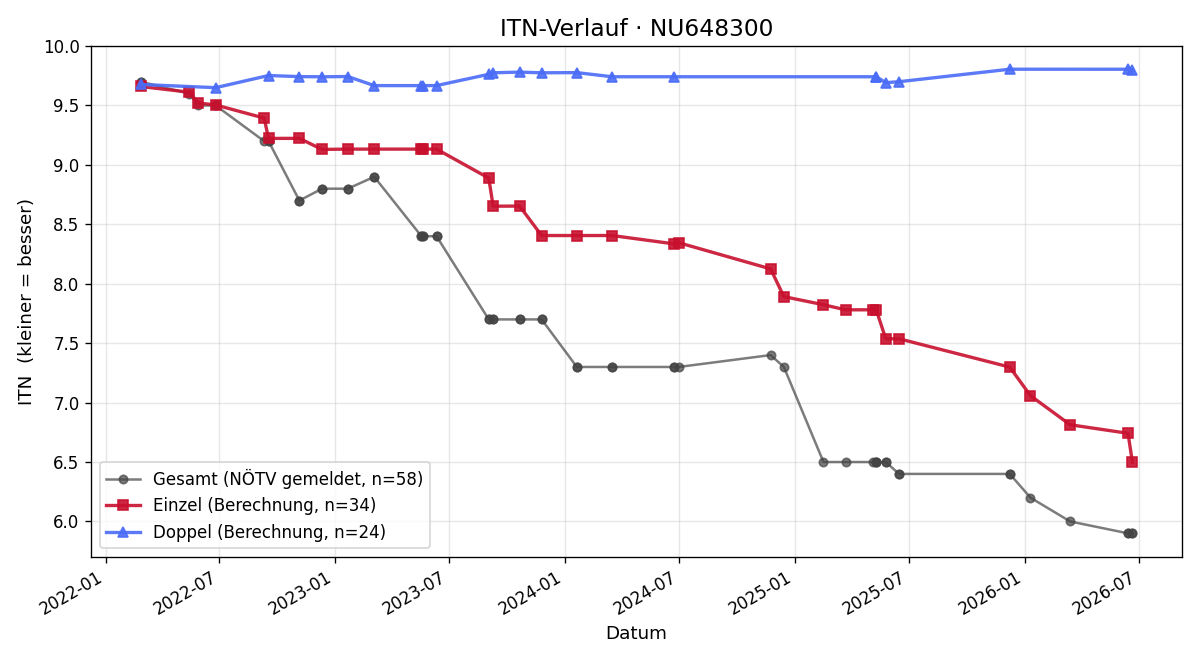 ITN-Verlauf Leo Heger