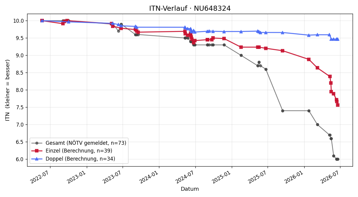 ITN-Verlauf Philipp Juhasz