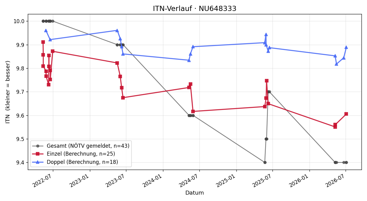 ITN-Verlauf Georg Lindtner