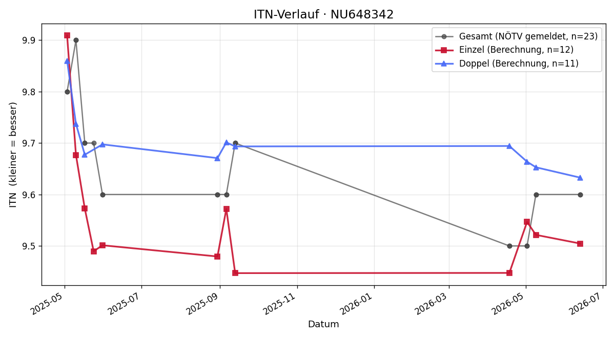 ITN-Verlauf Katrin Bruckner