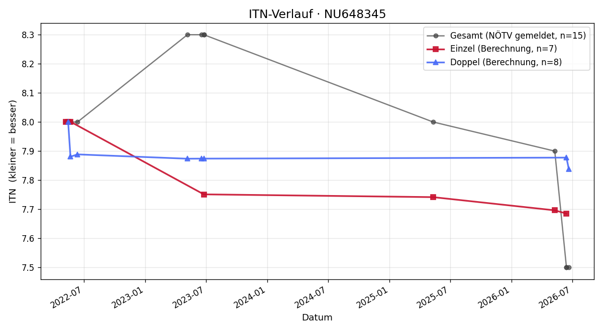 ITN-Verlauf Robin Deltl