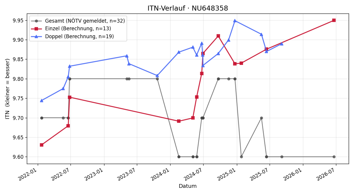 ITN-Verlauf Anton Geiger