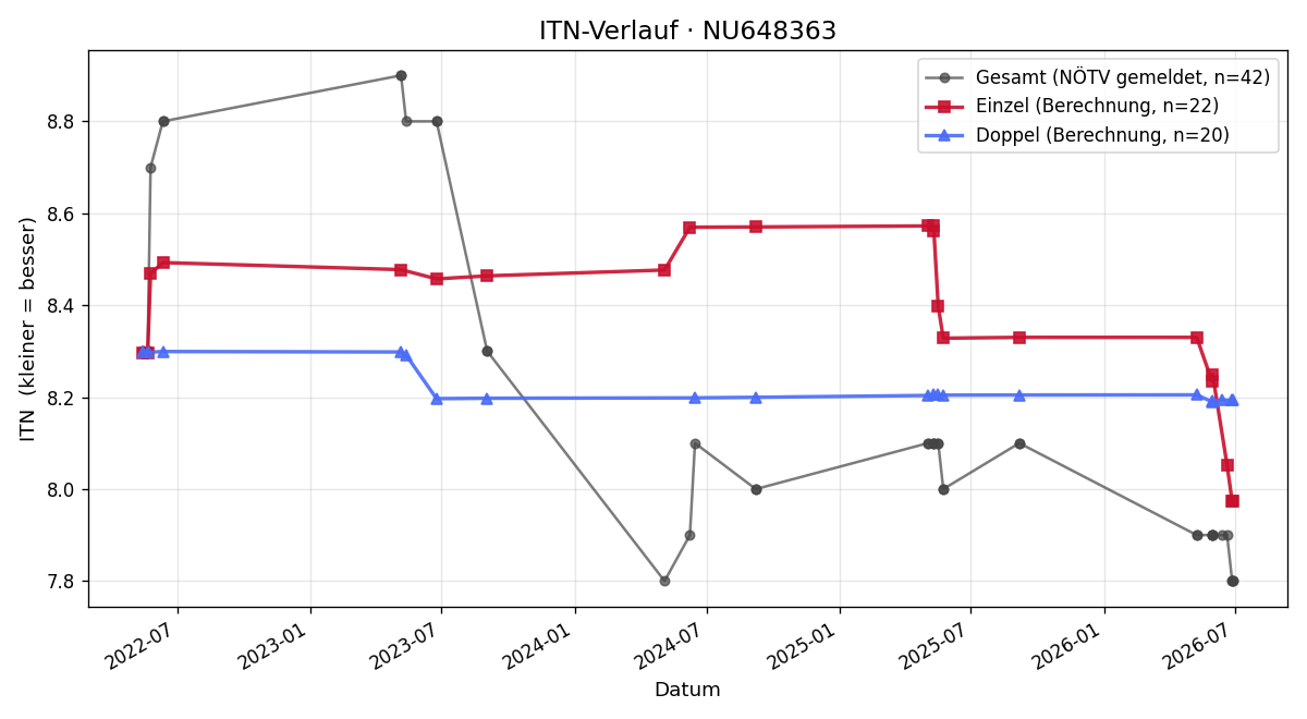 ITN-Verlauf Harald Reiter