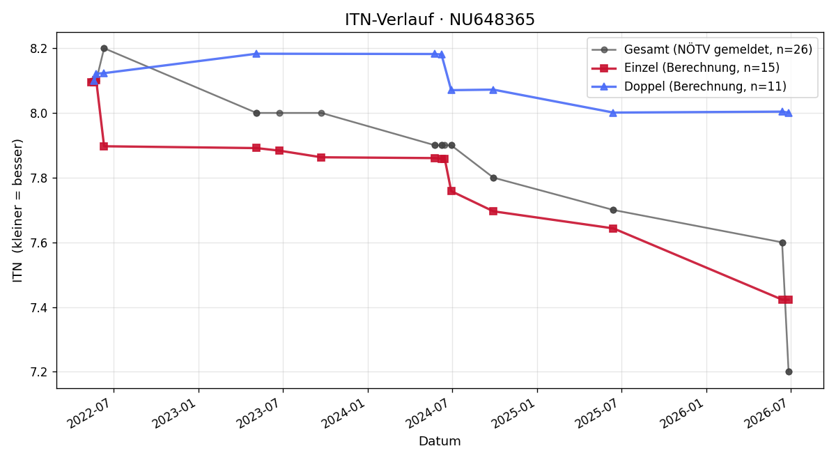 ITN-Verlauf Markus Helmreich