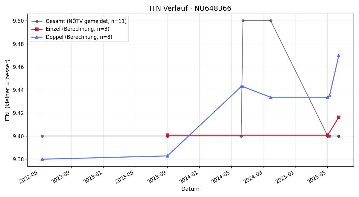 ITN-Verlauf Stefan Rolle
