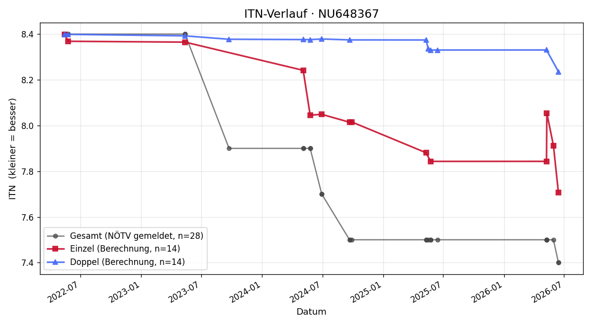 ITN-Verlauf Andreas Jank