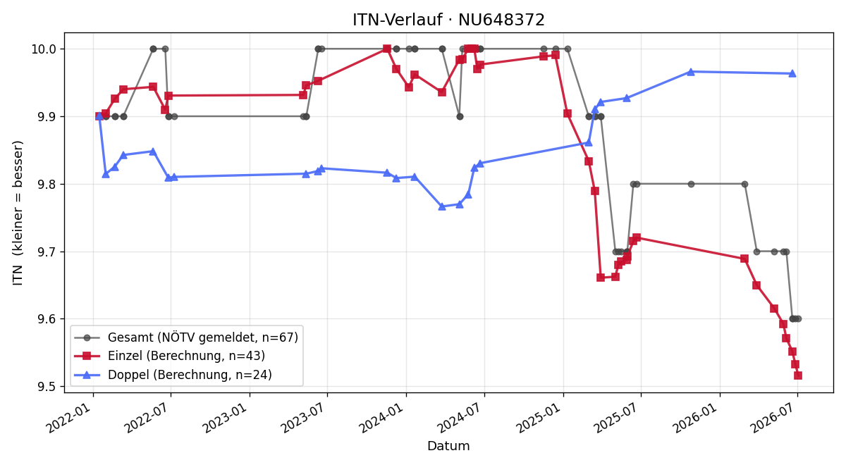 ITN-Verlauf Margit Platzer