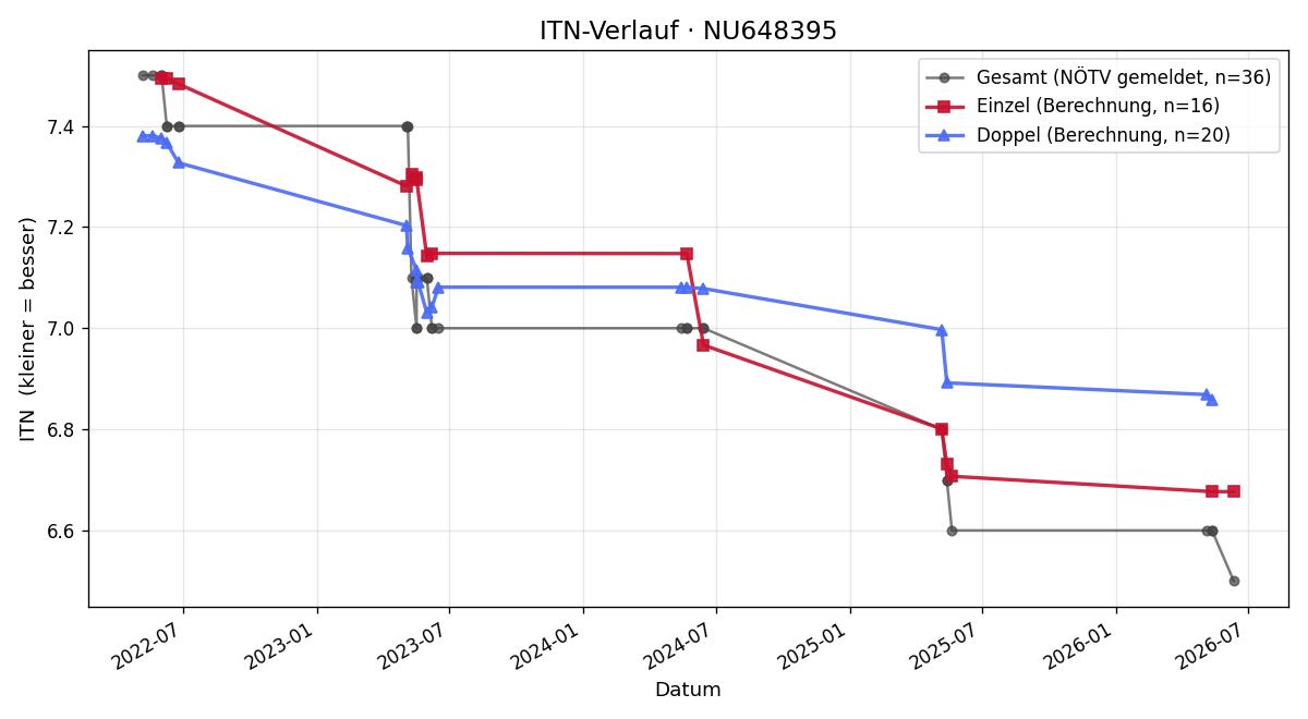 ITN-Verlauf Martin Prasch