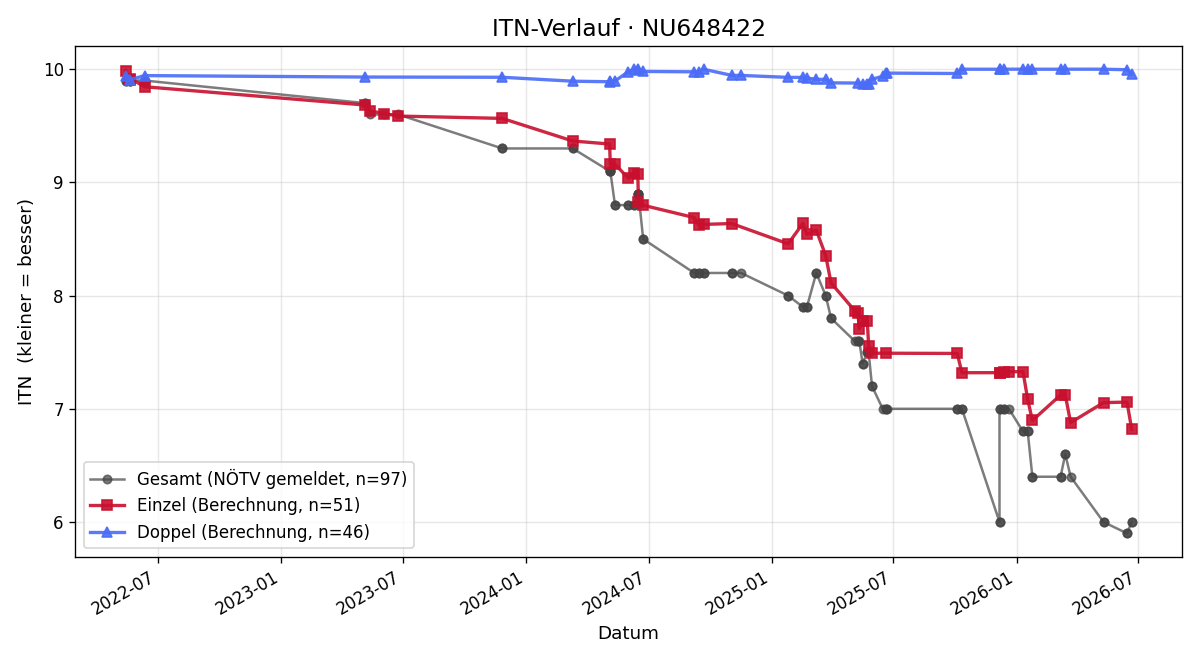 ITN-Verlauf Paul Winter