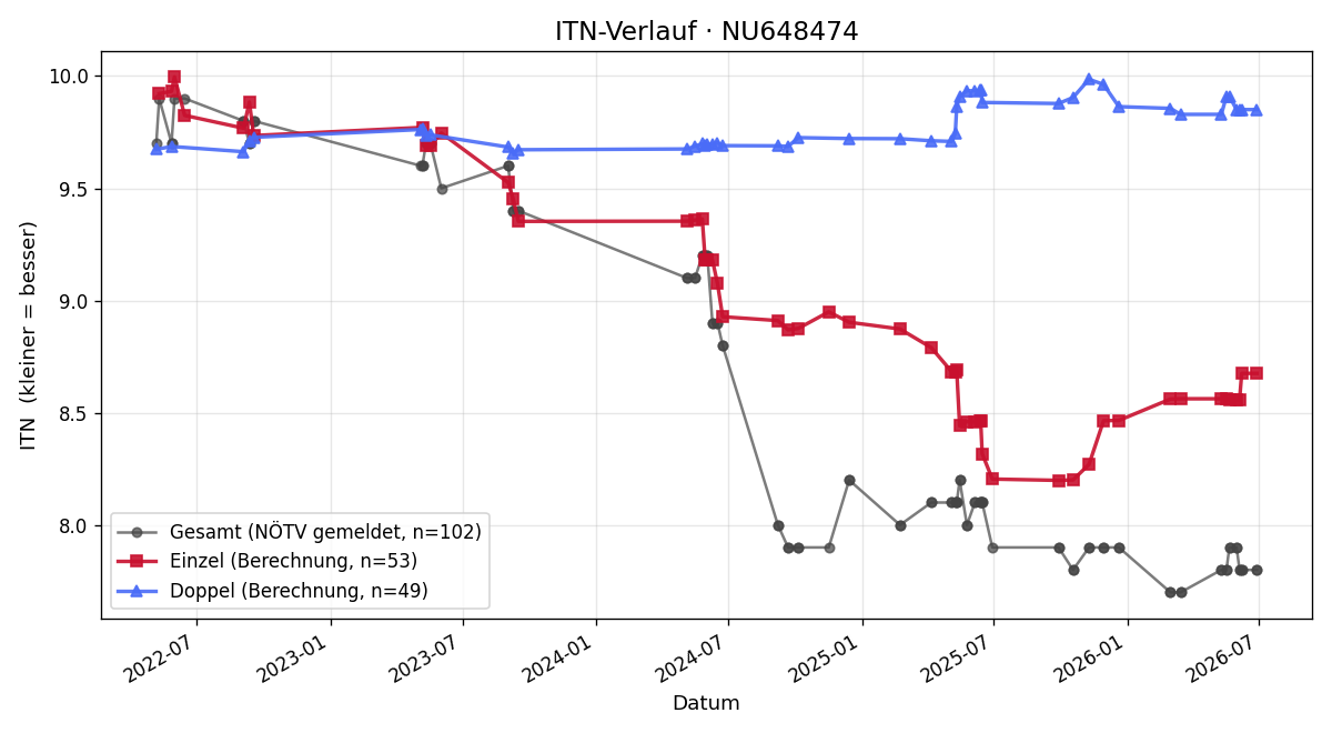 ITN-Verlauf Timo Englhart