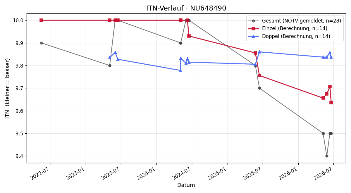 ITN-Verlauf Raphael Tomek