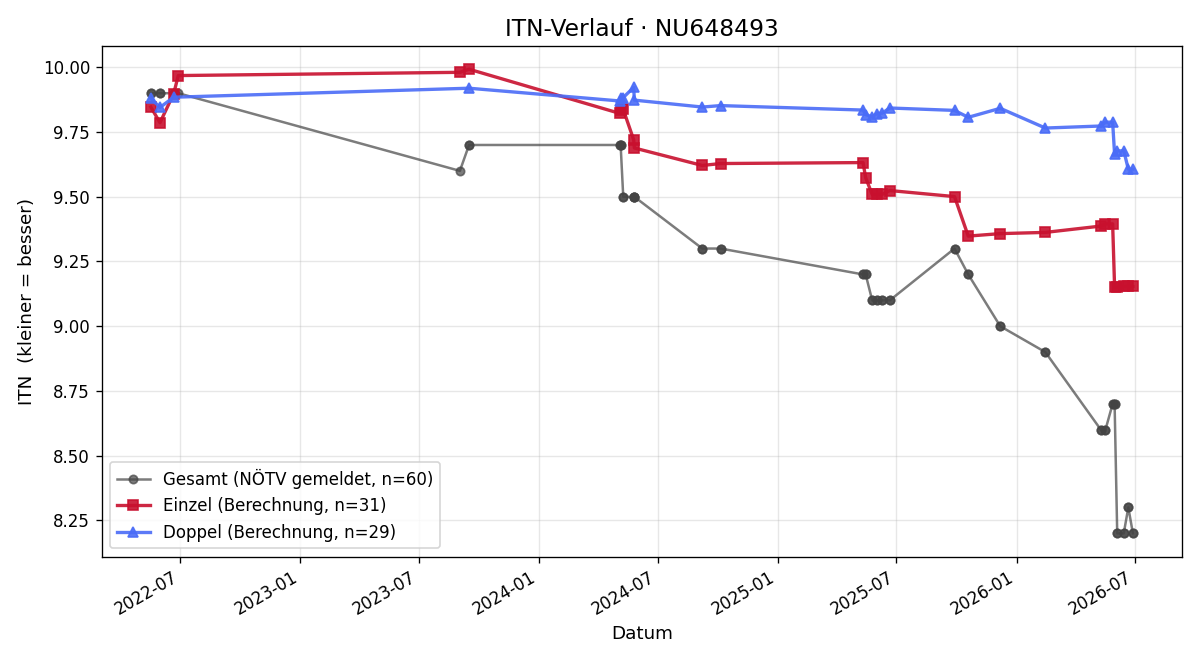 ITN-Verlauf Jonas Schauer