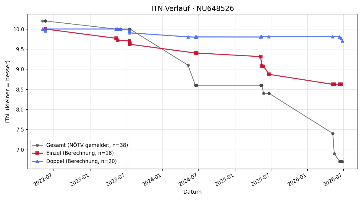 ITN-Verlauf Viktorija Miletic
