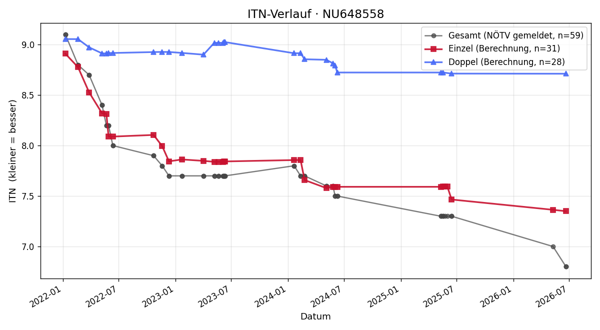 ITN-Verlauf Ronny Peer