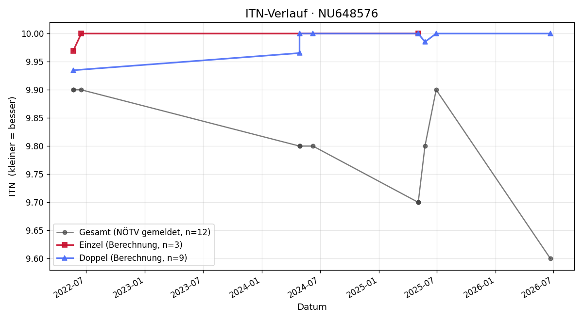 ITN-Verlauf Johann Ludwig