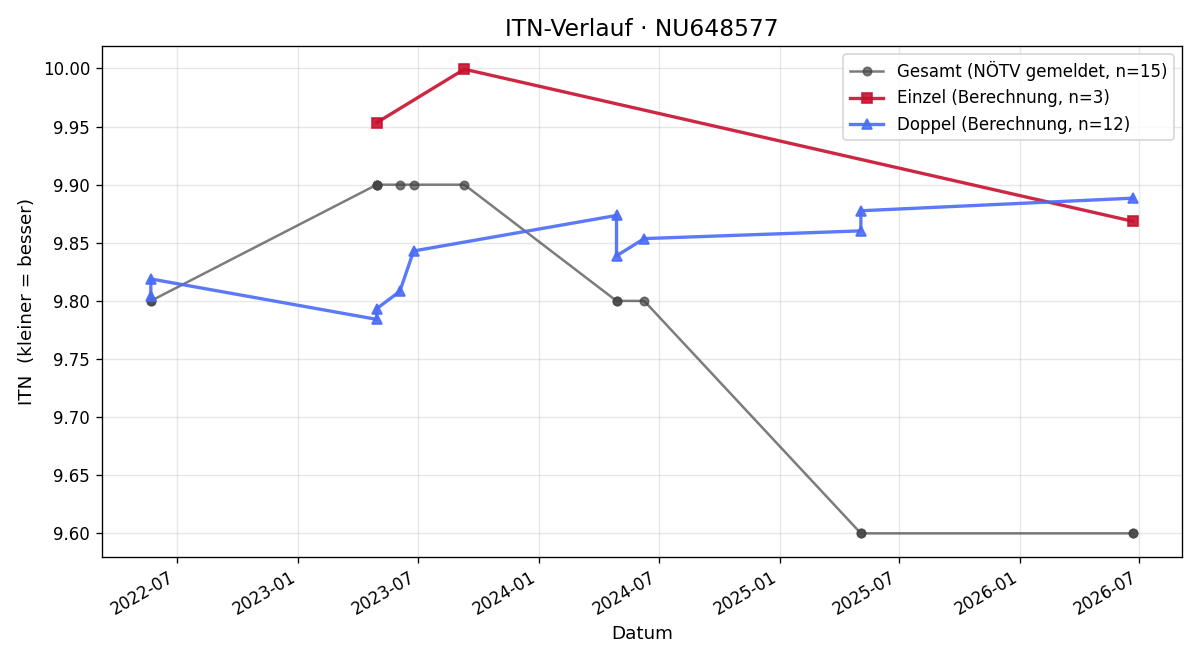 ITN-Verlauf Luis Sanz de Lama