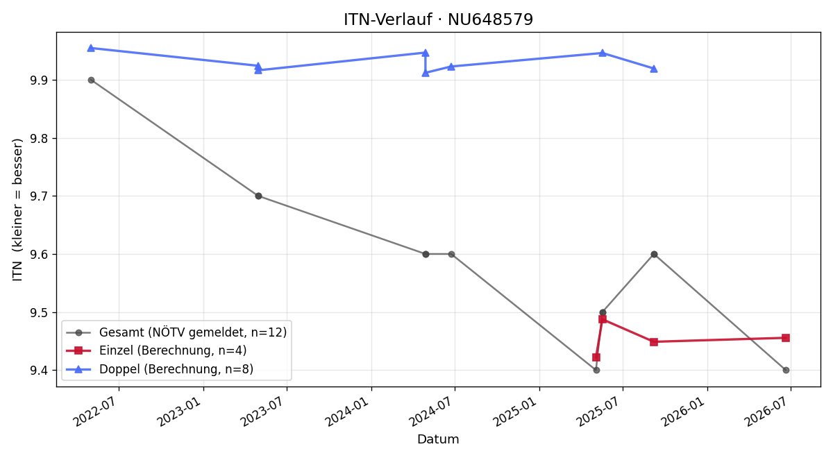 ITN-Verlauf Matteo Baumgärtner