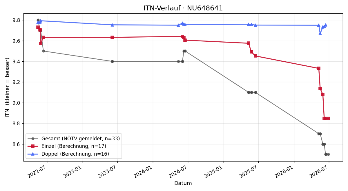 ITN-Verlauf Patrick Drbalek