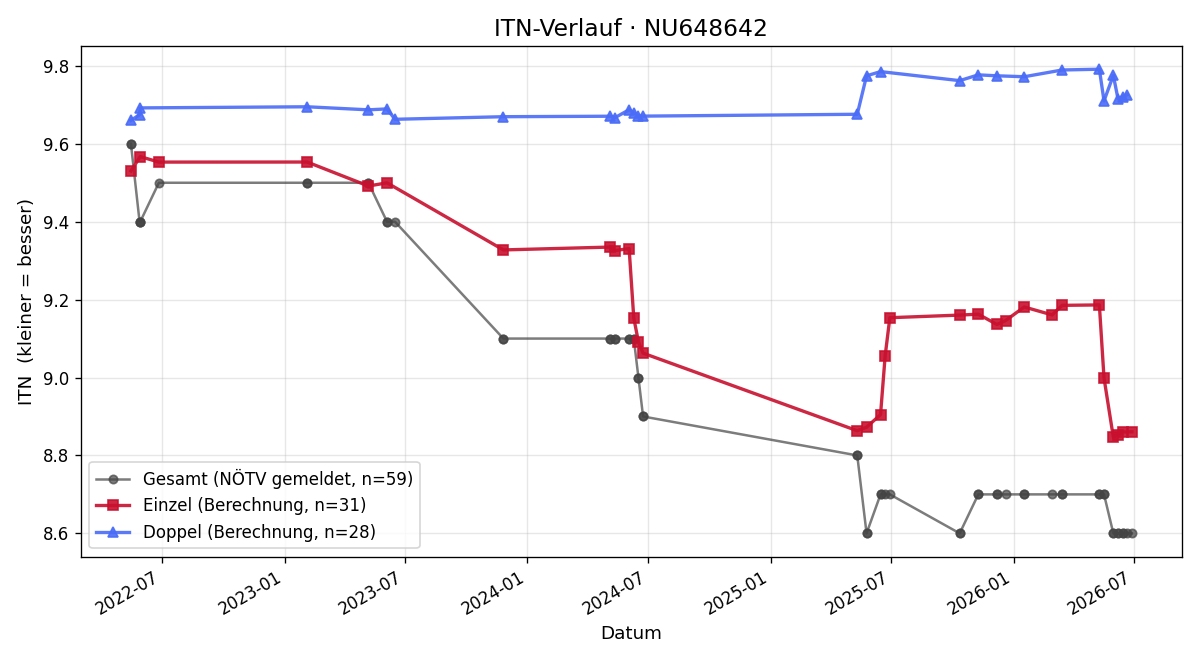 ITN-Verlauf Lukas Müller