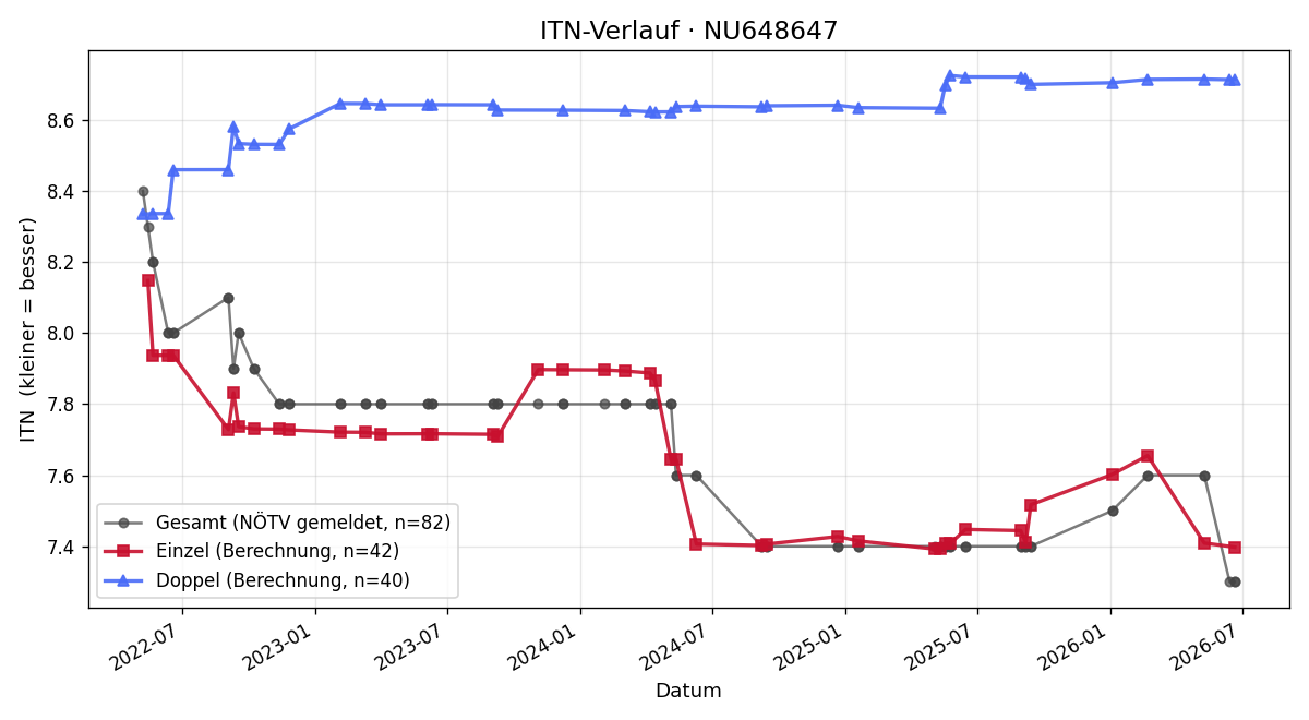 ITN-Verlauf Martin Haas