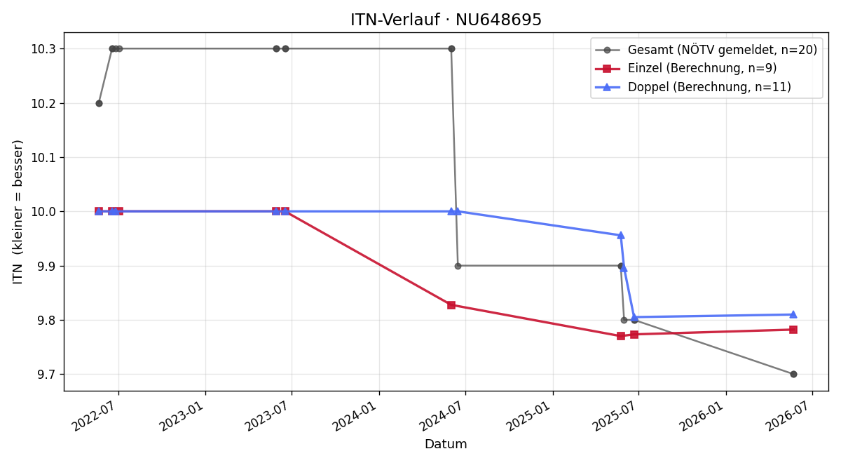 ITN-Verlauf Barbara Dourakas