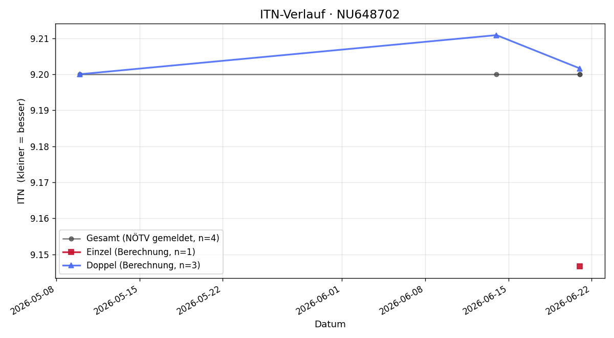 ITN-Verlauf Andreas Seiser