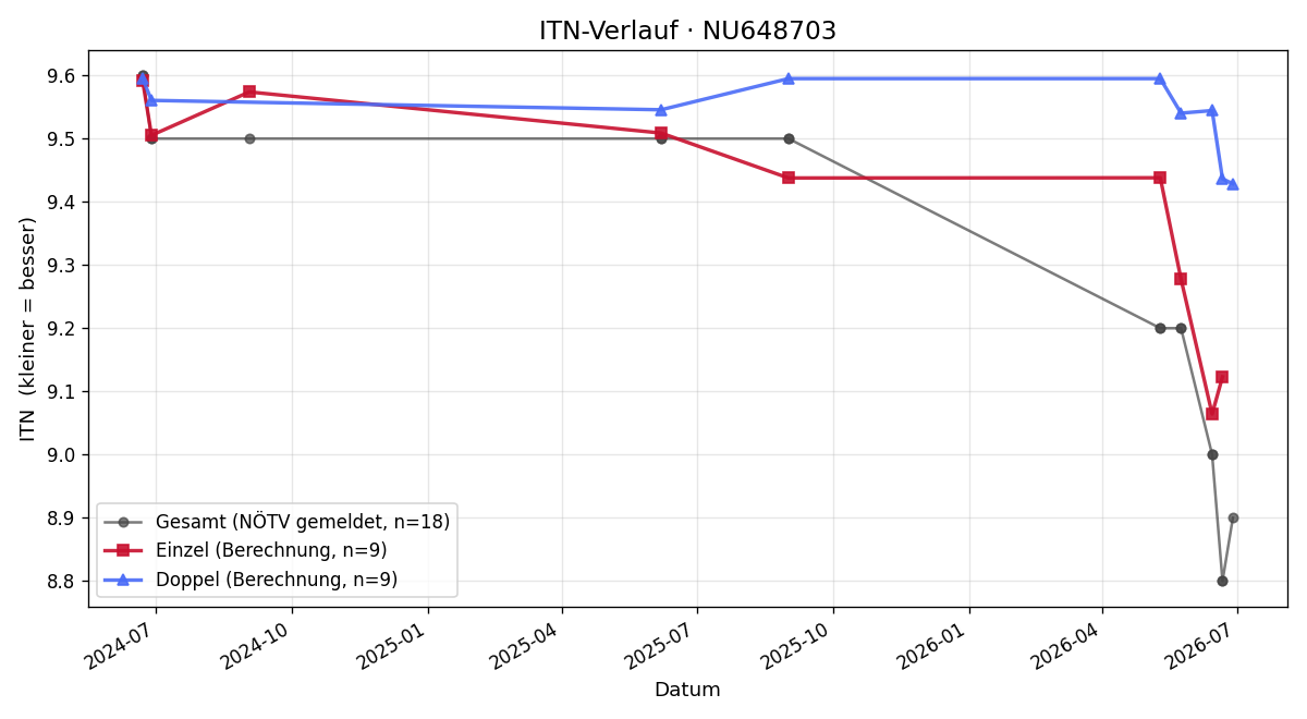 ITN-Verlauf Jakob Seiser