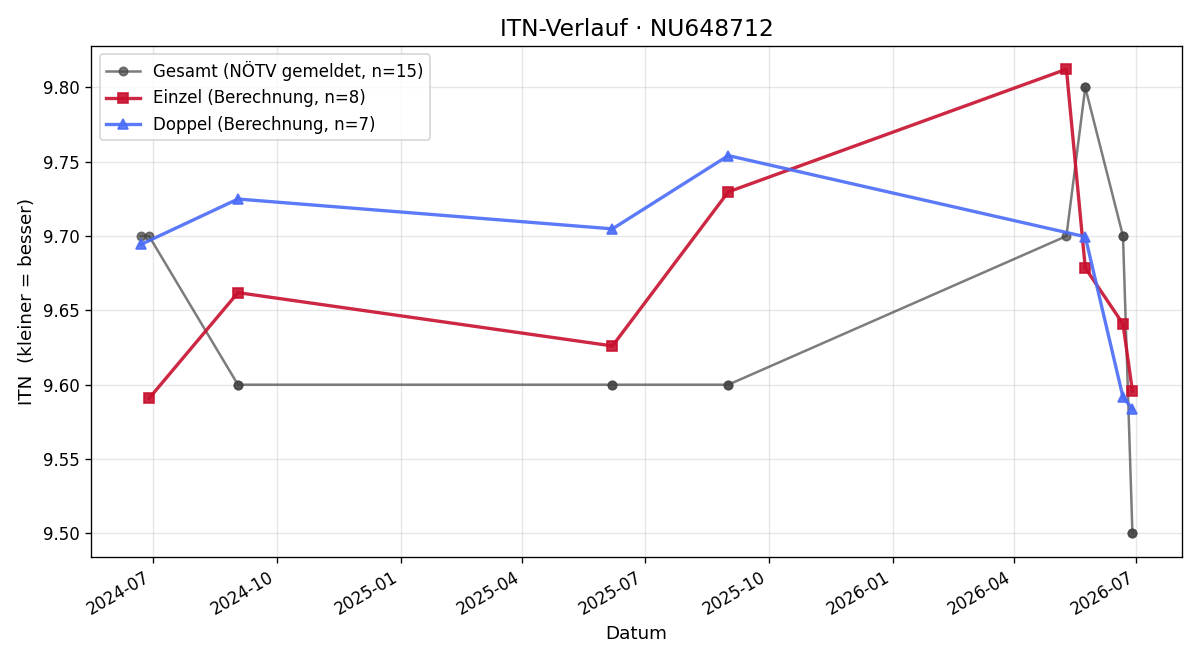 ITN-Verlauf Daniel Tröstl