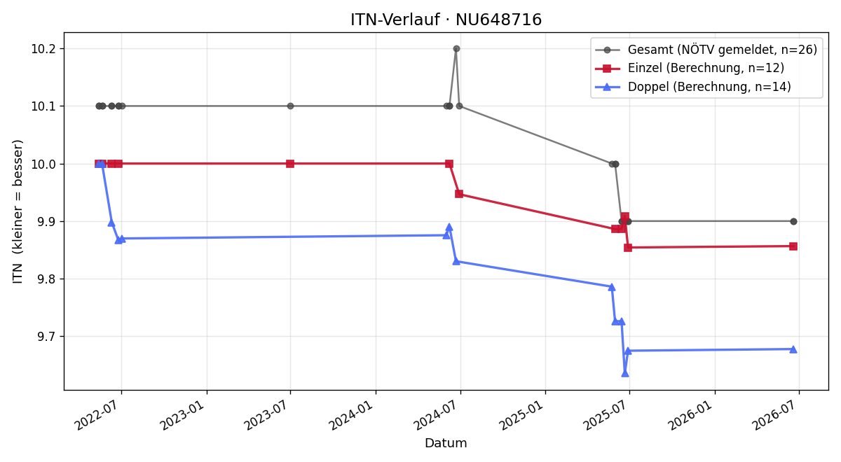 ITN-Verlauf Gertraud Redl