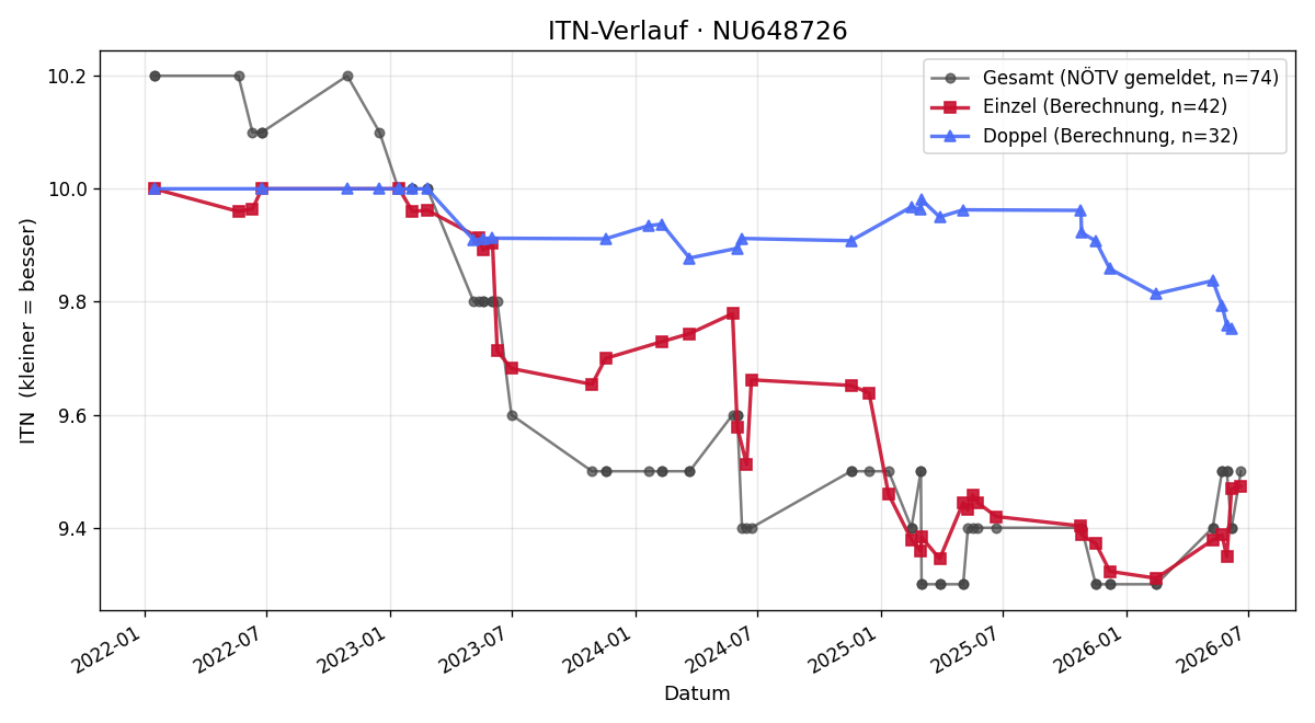 ITN-Verlauf Julia Schöbinger