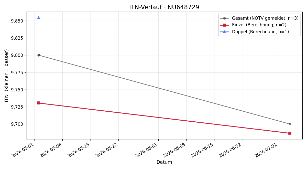 ITN-Verlauf Maxim Heller