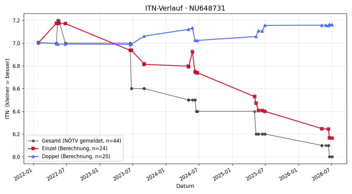 ITN-Verlauf Matthäus Ernstbrunner