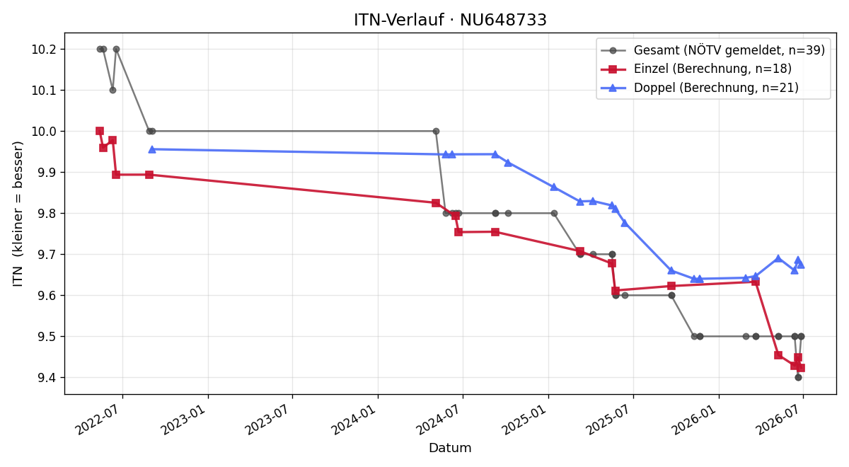 ITN-Verlauf Petra Hahslinger