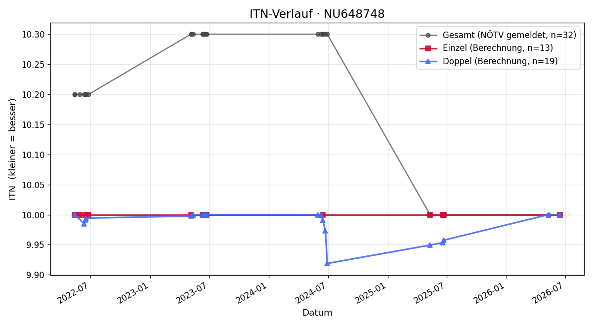 ITN-Verlauf Thomas Lindner