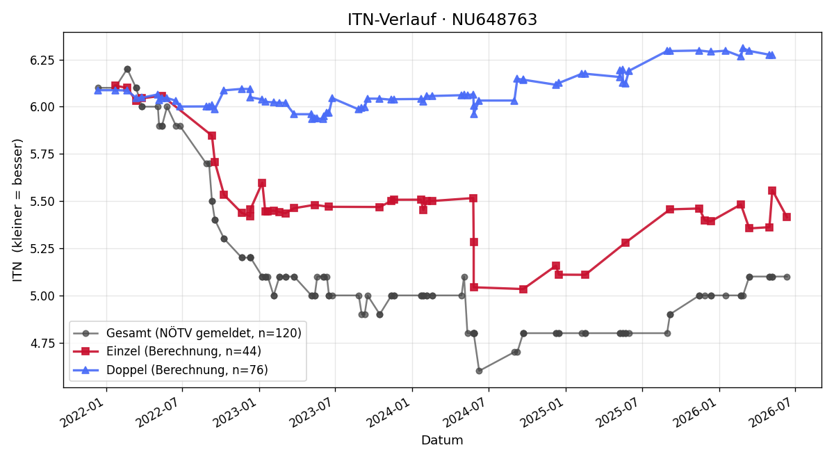 ITN-Verlauf Frederik Neumeister