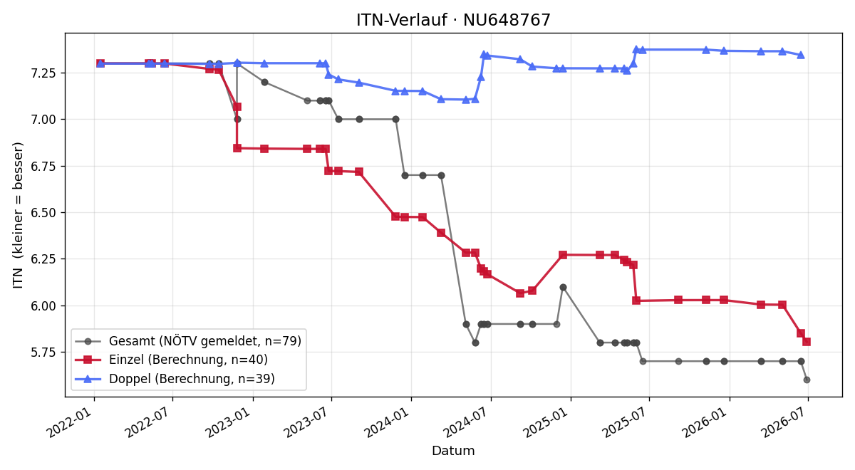 ITN-Verlauf Sebastian Sobol