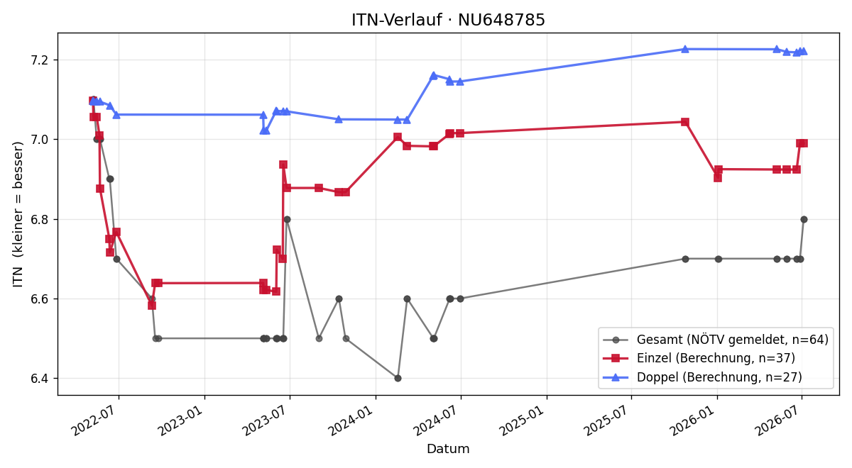 ITN-Verlauf Peter Spitaler