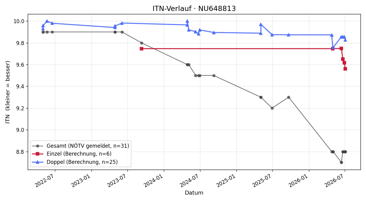 ITN-Verlauf Nikolas Fojtl