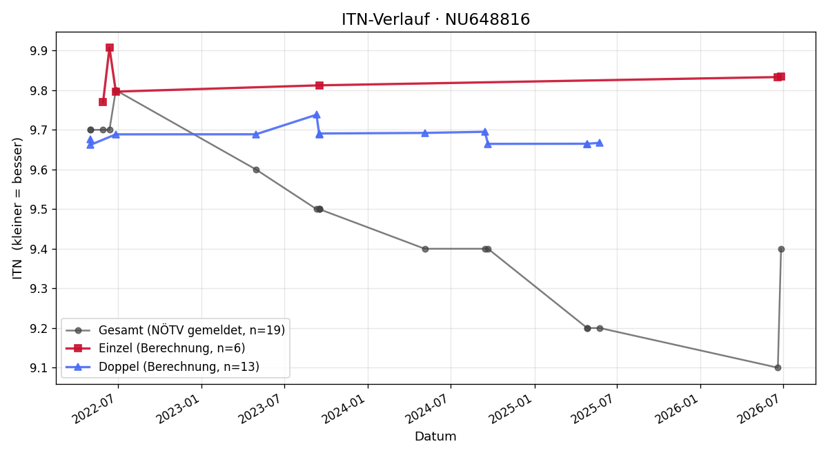 ITN-Verlauf Nikola Schmid
