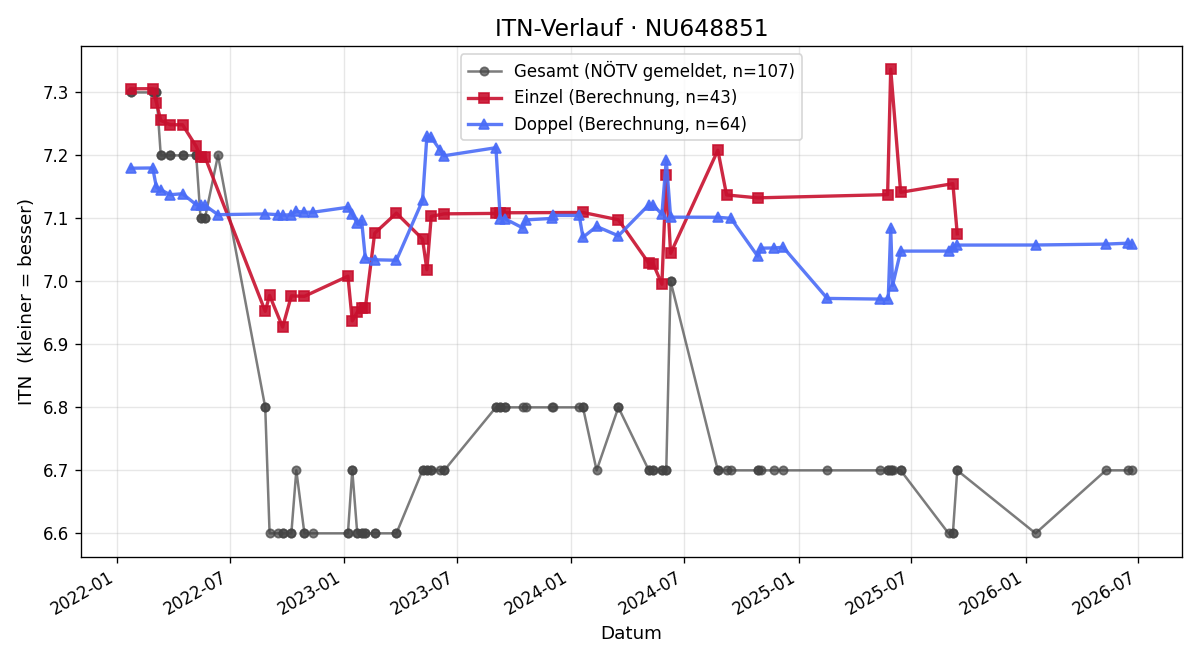 ITN-Verlauf Gerald Sprinzer