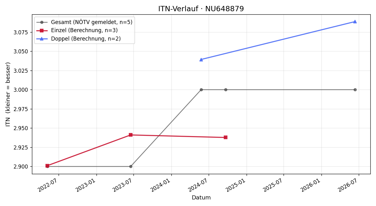 ITN-Verlauf Igor Racic