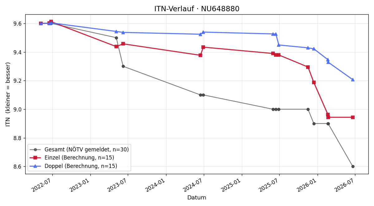 ITN-Verlauf Lisa Schwarz