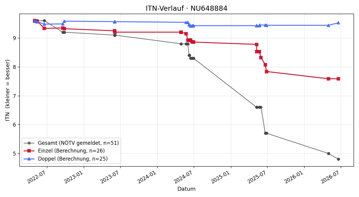 ITN-Verlauf Matteo Beetz