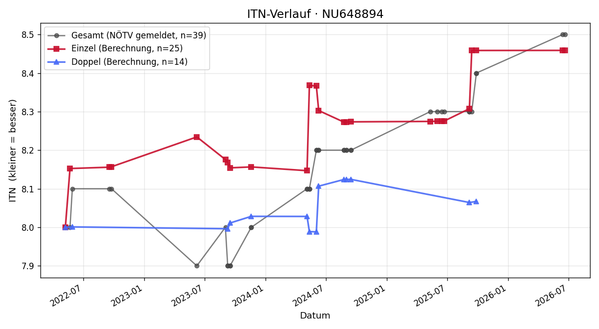 ITN-Verlauf Rudolf Glaser