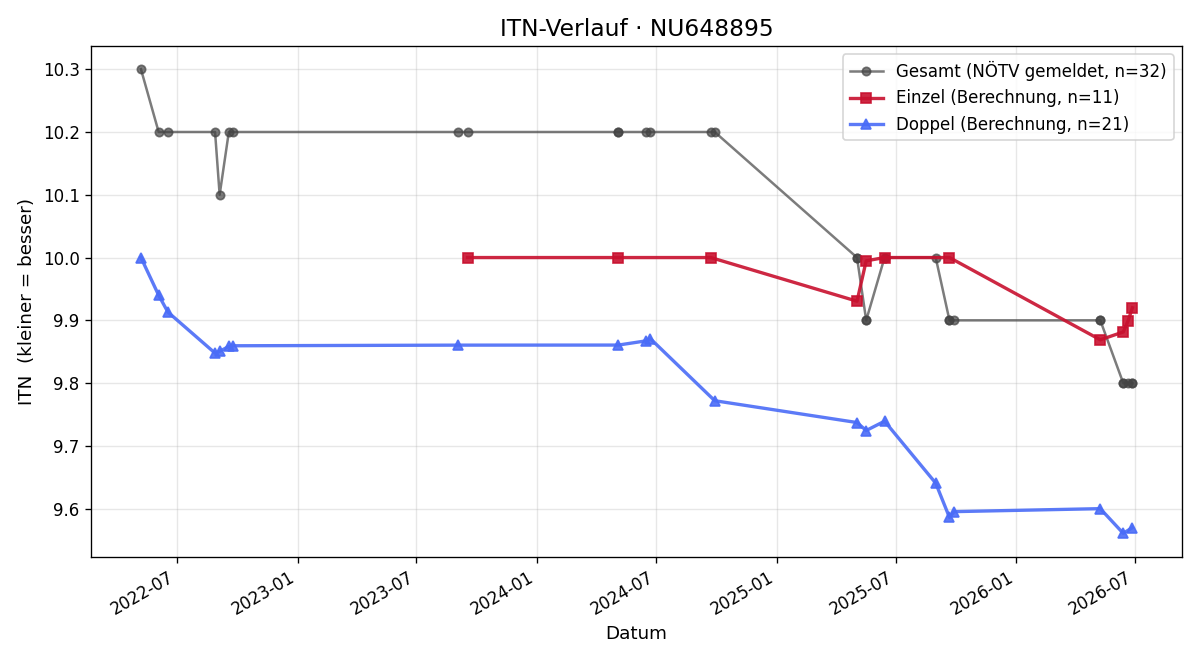 ITN-Verlauf Larissa Tylka