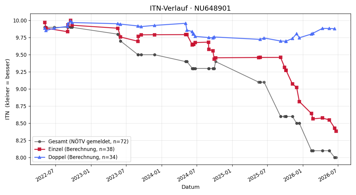 ITN-Verlauf Dominik Pfeiler