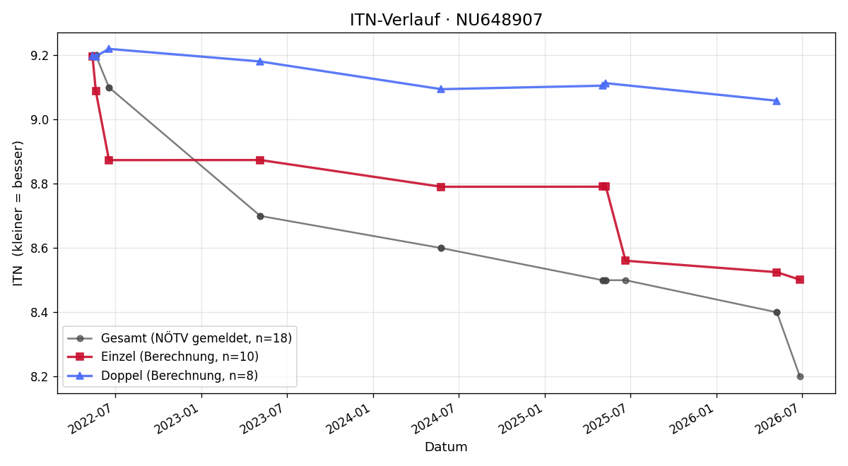 ITN-Verlauf Birgit Longin